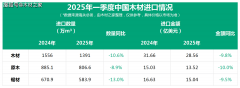 <b>一季度中国木材进口量价双降市场款式加快调整</b>